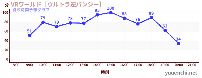 今日の混雑予想（VRワールド［ウルトラ逆バンジー］)