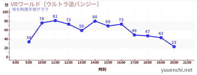 今日の混雑予想（VRワールド［ウルトラ逆バンジー］)