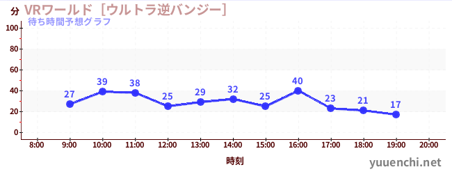 今日の混雑予想（VRワールド［ウルトラ逆バンジー］)