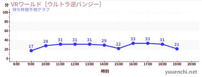 今日の混雑予想（VRワールド［ウルトラ逆バンジー］)