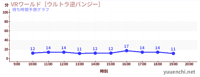 今日の混雑予想（VRワールド［ウルトラ逆バンジー］)