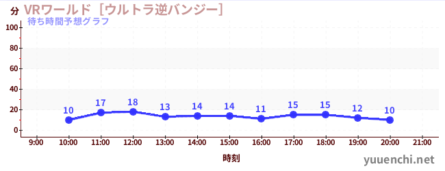 今日の混雑予想（VRワールド［ウルトラ逆バンジー］)