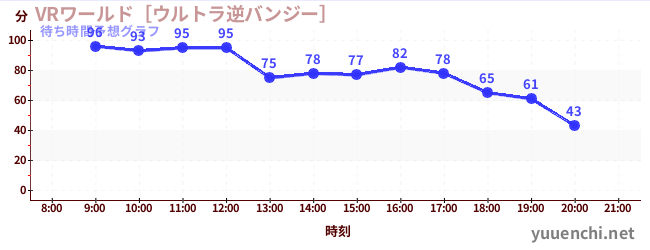 今日の混雑予想（VRワールド［ウルトラ逆バンジー］)