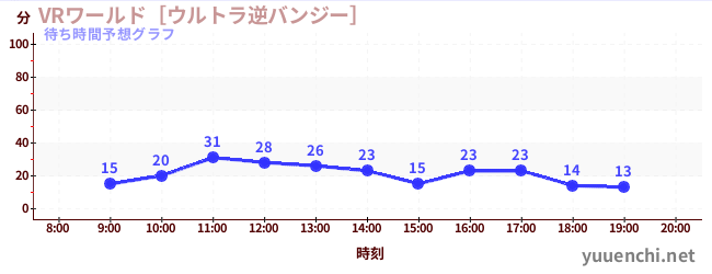 今日の混雑予想（VRワールド［ウルトラ逆バンジー］)