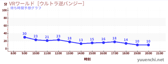 今日の混雑予想（VRワールド［ウルトラ逆バンジー］)