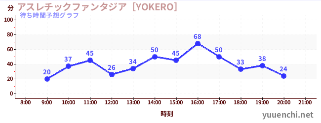 今日の混雑予想（アスレチックファンタジア［YOKERO］)