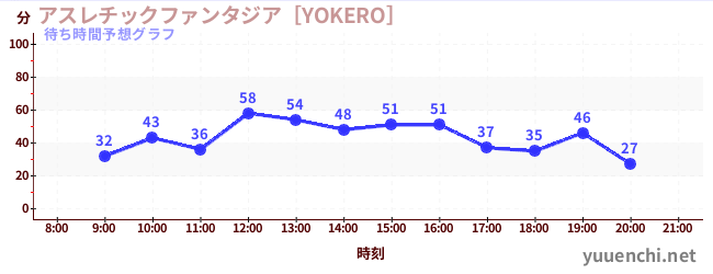 今日の混雑予想（アスレチックファンタジア［YOKERO］)