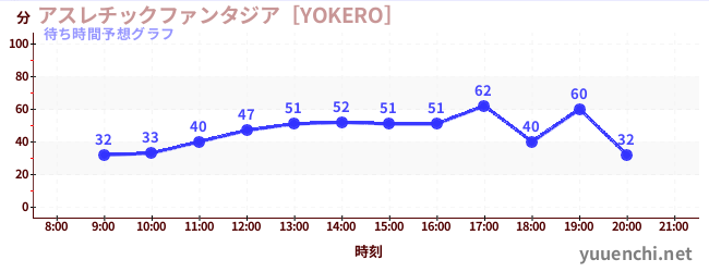 今日の混雑予想（アスレチックファンタジア［YOKERO］)