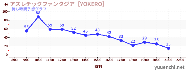 今日の混雑予想（アスレチックファンタジア［YOKERO］)