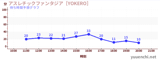 今日の混雑予想（アスレチックファンタジア［YOKERO］)