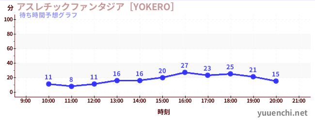 今日の混雑予想（アスレチックファンタジア［YOKERO］)