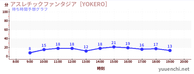 今日の混雑予想（アスレチックファンタジア［YOKERO］)