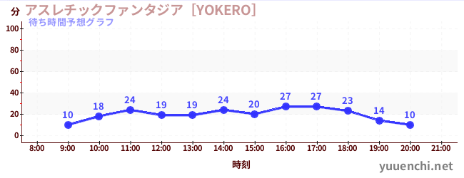 今日の混雑予想（アスレチックファンタジア［YOKERO］)