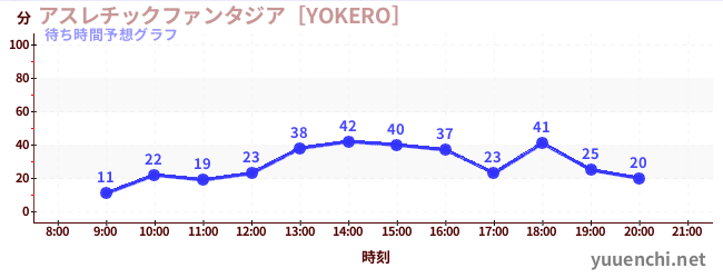 今日の混雑予想（アスレチックファンタジア［YOKERO］)