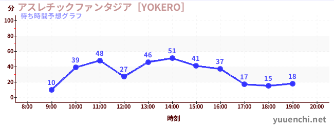 今日の混雑予想（アスレチックファンタジア［YOKERO］)