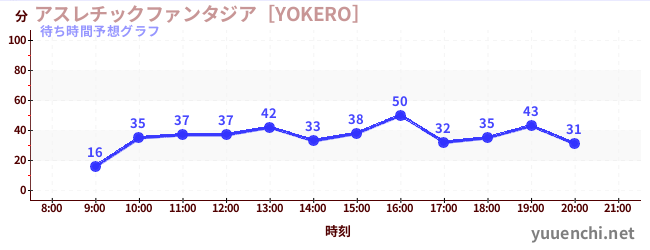 今日の混雑予想（アスレチックファンタジア［YOKERO］)