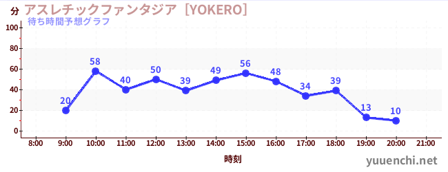 今日の混雑予想（アスレチックファンタジア［YOKERO］)
