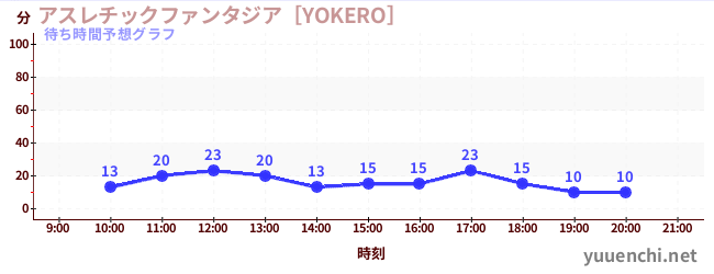 今日の混雑予想（アスレチックファンタジア［YOKERO］)