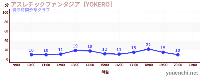 今日の混雑予想（アスレチックファンタジア［YOKERO］)