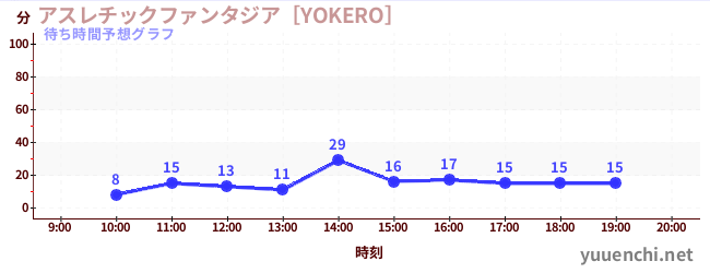 今日の混雑予想（アスレチックファンタジア［YOKERO］)