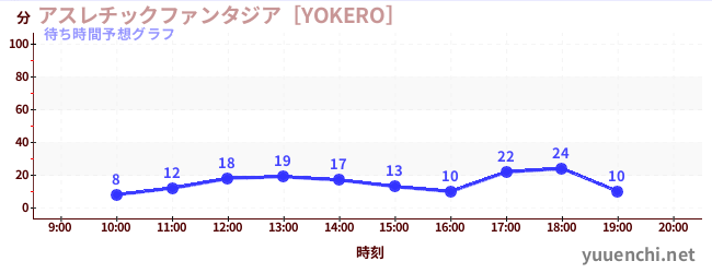 今日の混雑予想（アスレチックファンタジア［YOKERO］)