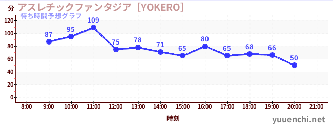 今日の混雑予想（アスレチックファンタジア［YOKERO］)