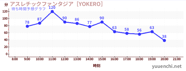 今日の混雑予想（アスレチックファンタジア［YOKERO］)