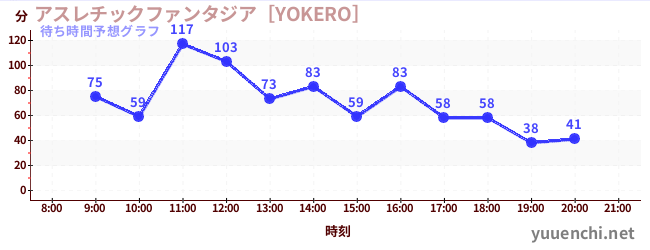 今日の混雑予想（アスレチックファンタジア［YOKERO］)