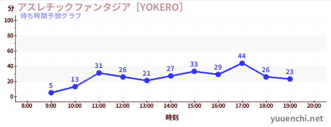 今日の混雑予想（アスレチックファンタジア［YOKERO］)