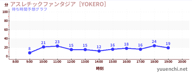 今日の混雑予想（アスレチックファンタジア［YOKERO］)