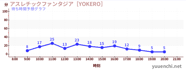 今日の混雑予想（アスレチックファンタジア［YOKERO］)