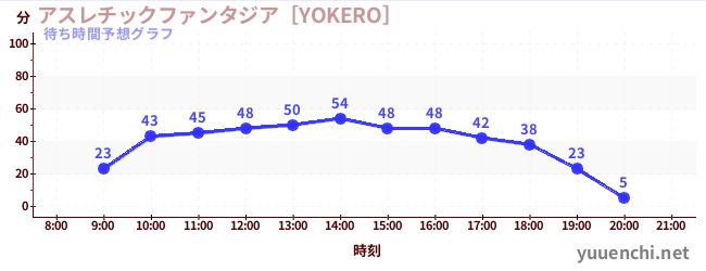 今日の混雑予想（アスレチックファンタジア［YOKERO］)