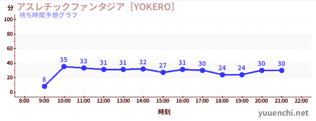 今日の混雑予想（アスレチックファンタジア［YOKERO］)