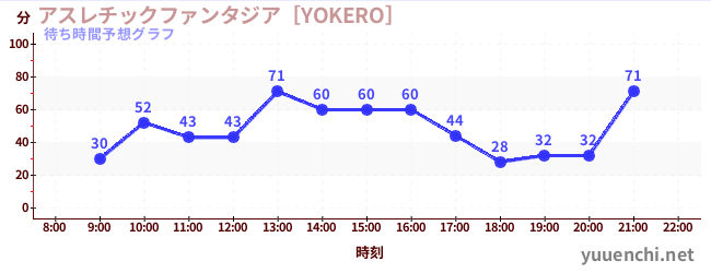 今日の混雑予想（アスレチックファンタジア［YOKERO］)