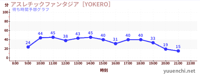 今日の混雑予想（アスレチックファンタジア［YOKERO］)