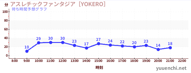 今日の混雑予想（アスレチックファンタジア［YOKERO］)