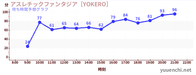 今日の混雑予想（アスレチックファンタジア［YOKERO］)
