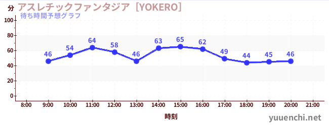 今日の混雑予想（アスレチックファンタジア［YOKERO］)
