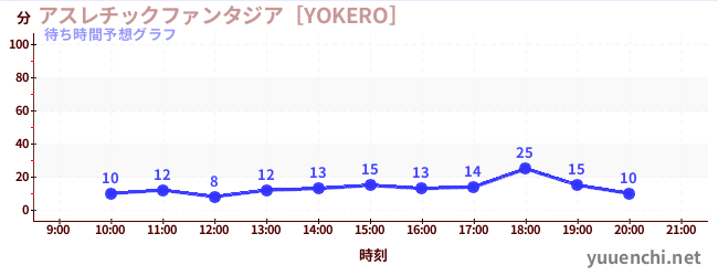 今日の混雑予想（アスレチックファンタジア［YOKERO］)