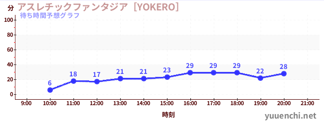 今日の混雑予想（アスレチックファンタジア［YOKERO］)
