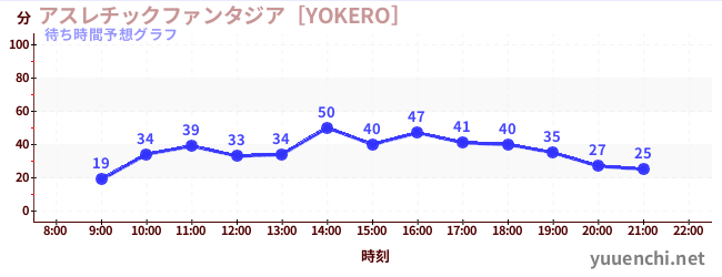 今日の混雑予想（アスレチックファンタジア［YOKERO］)