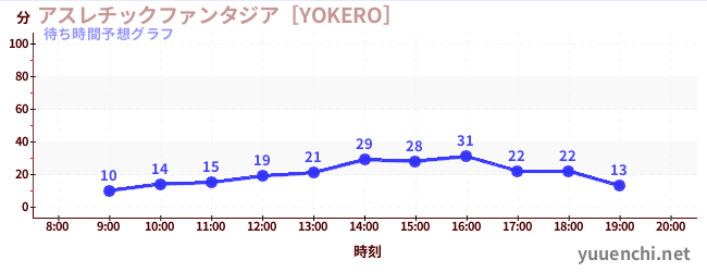 今日の混雑予想（アスレチックファンタジア［YOKERO］)