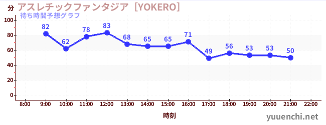 今日の混雑予想（アスレチックファンタジア［YOKERO］)