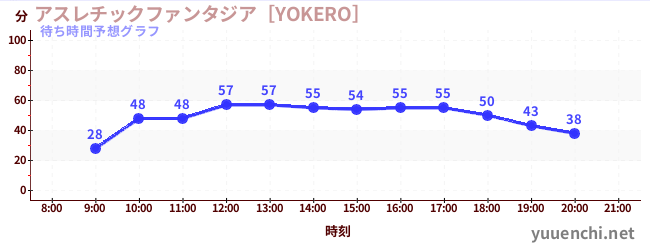 今日の混雑予想（アスレチックファンタジア［YOKERO］)