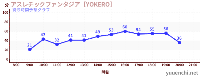 今日の混雑予想（アスレチックファンタジア［YOKERO］)