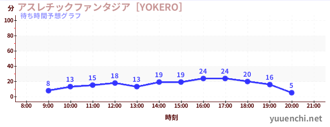 今日の混雑予想（アスレチックファンタジア［YOKERO］)