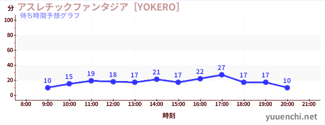 今日の混雑予想（アスレチックファンタジア［YOKERO］)