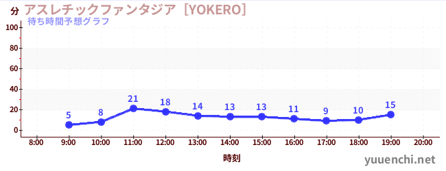 今日の混雑予想（アスレチックファンタジア［YOKERO］)