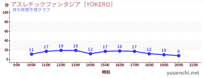 今日の混雑予想（アスレチックファンタジア［YOKERO］)