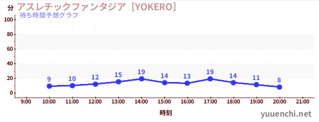 今日の混雑予想（アスレチックファンタジア［YOKERO］)